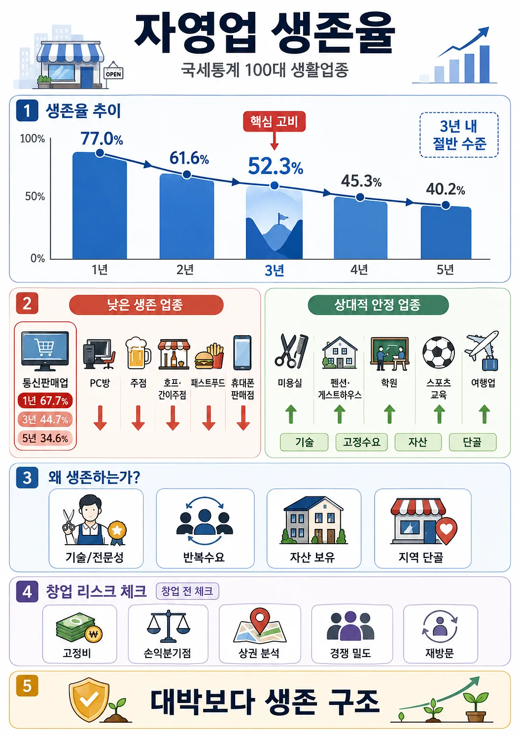 자영업 생존율 추이와 낮은 생존 업종, 안정 업종, 창업 리스크를 정리한 한국어 인포그래픽