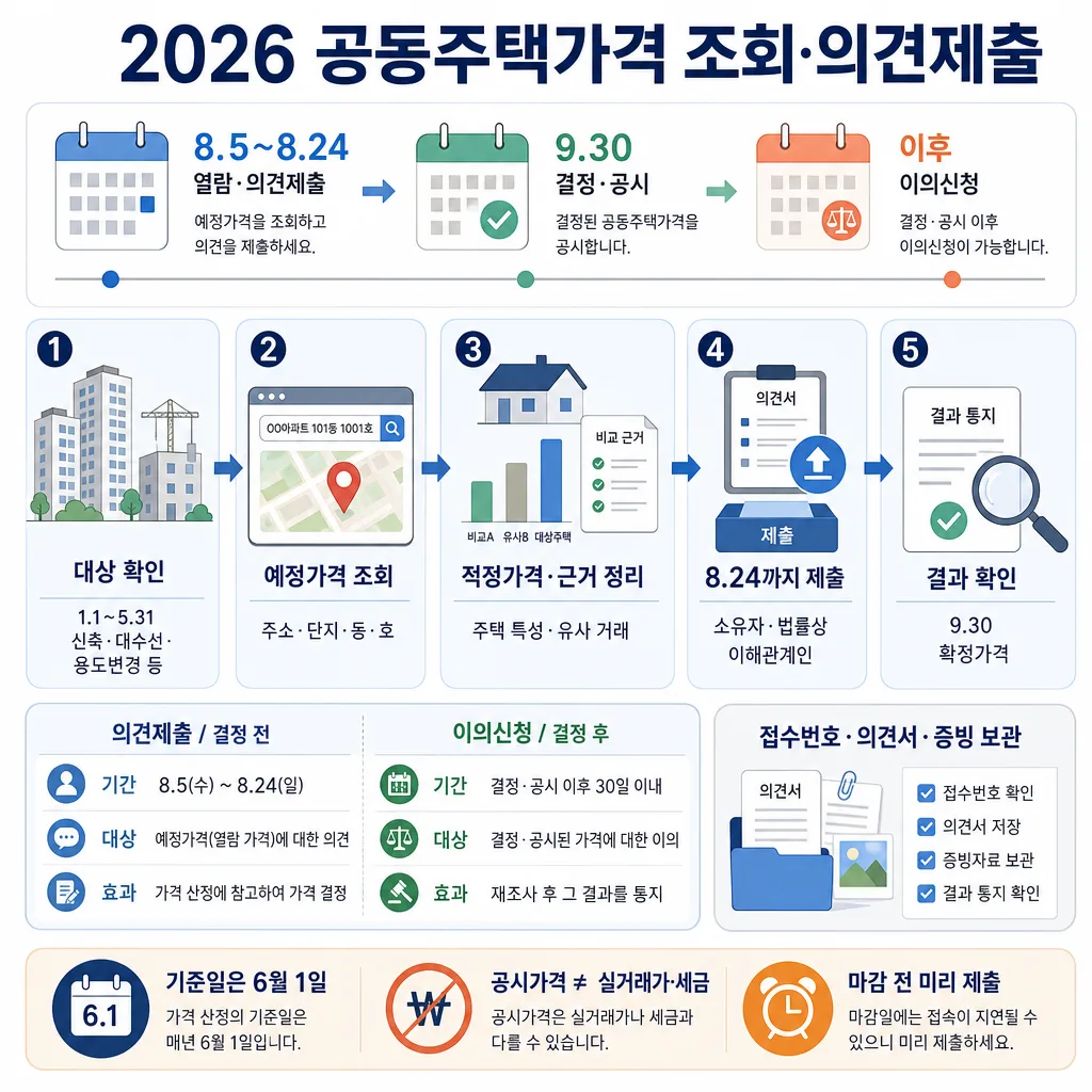 2026 공동주택가격 조회·의견제출 일정과 5단계 절차를 안내하는 인포그래픽