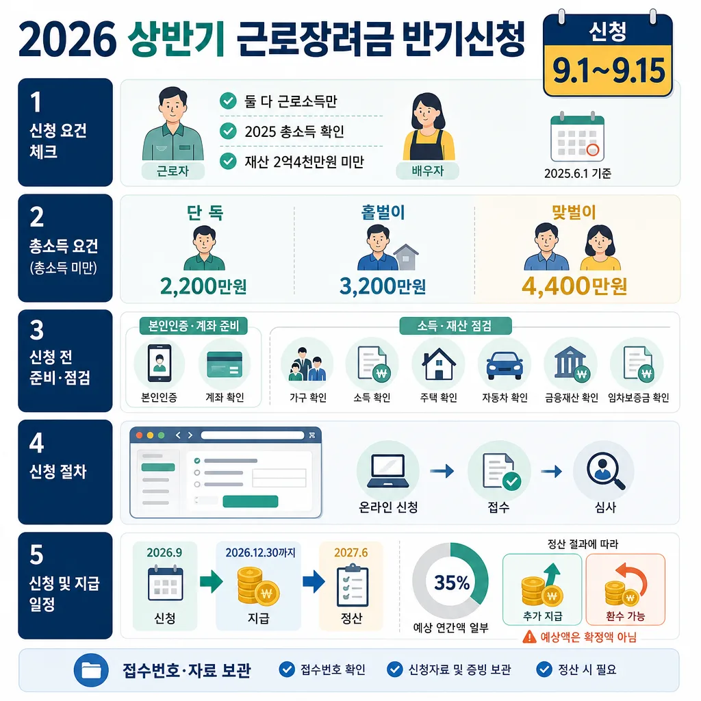 2026년 상반기 근로장려금 반기신청의 요건, 소득 기준, 절차, 지급·정산 일정을 정리한 안내표