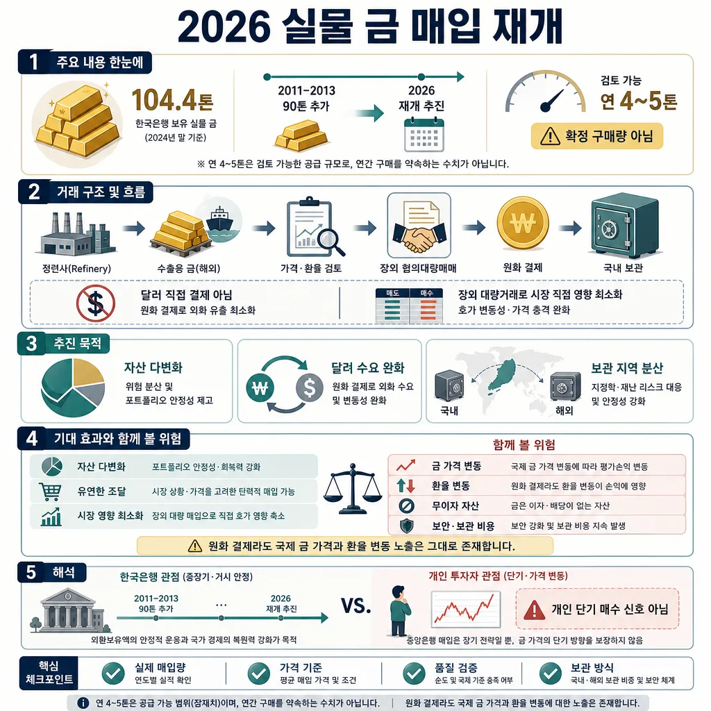 한국은행의 2026년 실물 금 매입 재개와 원화 결제·장외 거래 구조를 설명한 인포그래픽