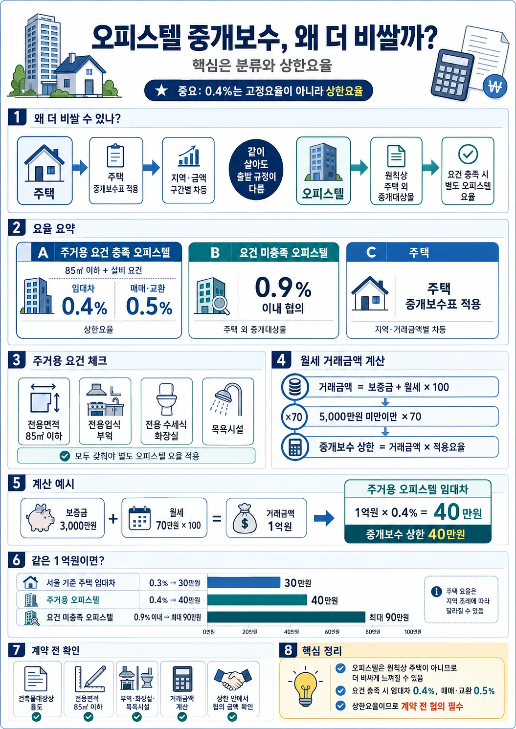오피스텔 중개보수 요율, 계산법, 주택과의 차이를 정리한 파란색 인포그래픽