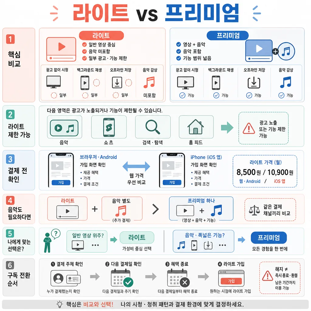 유튜브 라이트와 프리미엄의 기능, 월 요금, 결제 차이와 구독 전환 순서를 비교한 인포그래픽