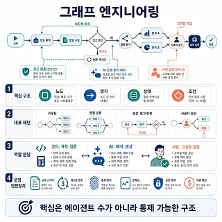 AI 에이전트 워크플로의 노드, 엣지, 조건, 역할 분담과 운영 안전장치를 설명하는 그래프 엔지니어링 도표