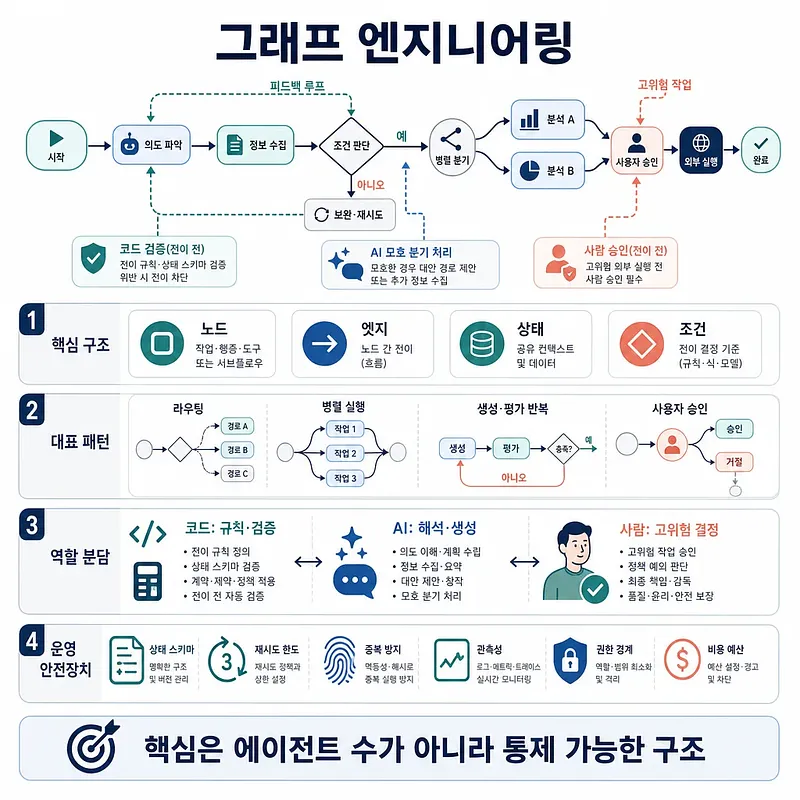 AI 에이전트 워크플로의 노드, 엣지, 조건, 역할 분담과 운영 안전장치를 설명하는 그래프 엔지니어링 도표