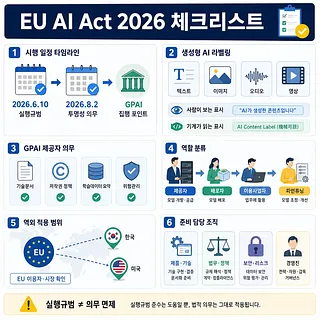 EU AI Act 2026 체크리스트를 6개 항목으로 정리한 한국어 인포그래픽