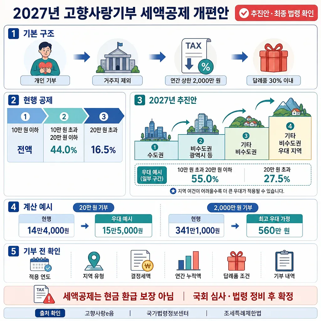 2027년 고향사랑기부 세액공제 개편안의 지역별 우대율과 계산 예시를 정리한 인포그래픽
