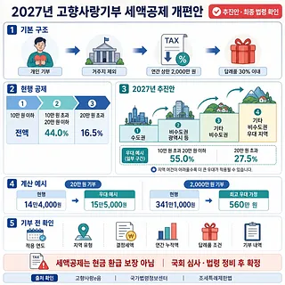 2027년 고향사랑기부 세액공제 개편안의 지역별 우대율과 계산 예시를 정리한 인포그래픽