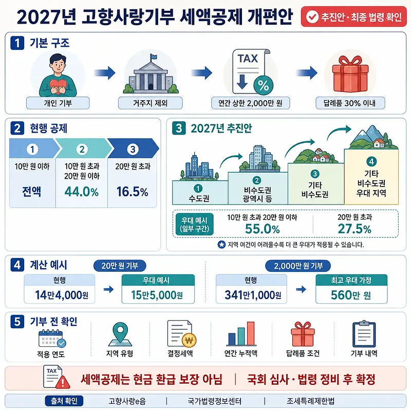 2027년 고향사랑기부 세액공제 개편안의 지역별 우대율과 계산 예시를 정리한 인포그래픽