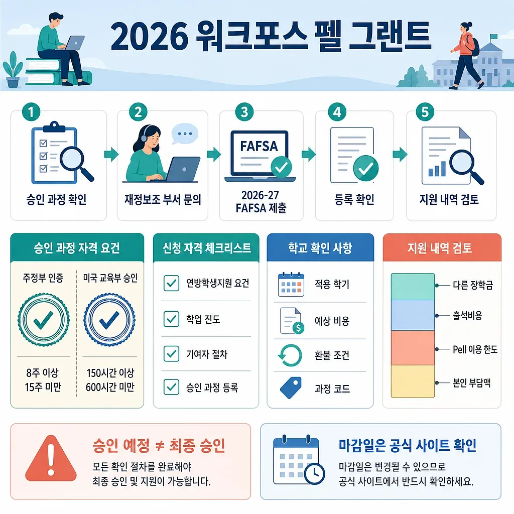 2026 워크포스 펠 그랜트의 신청 5단계, 자격 요건, 학교 확인 사항을 정리한 인포그래픽