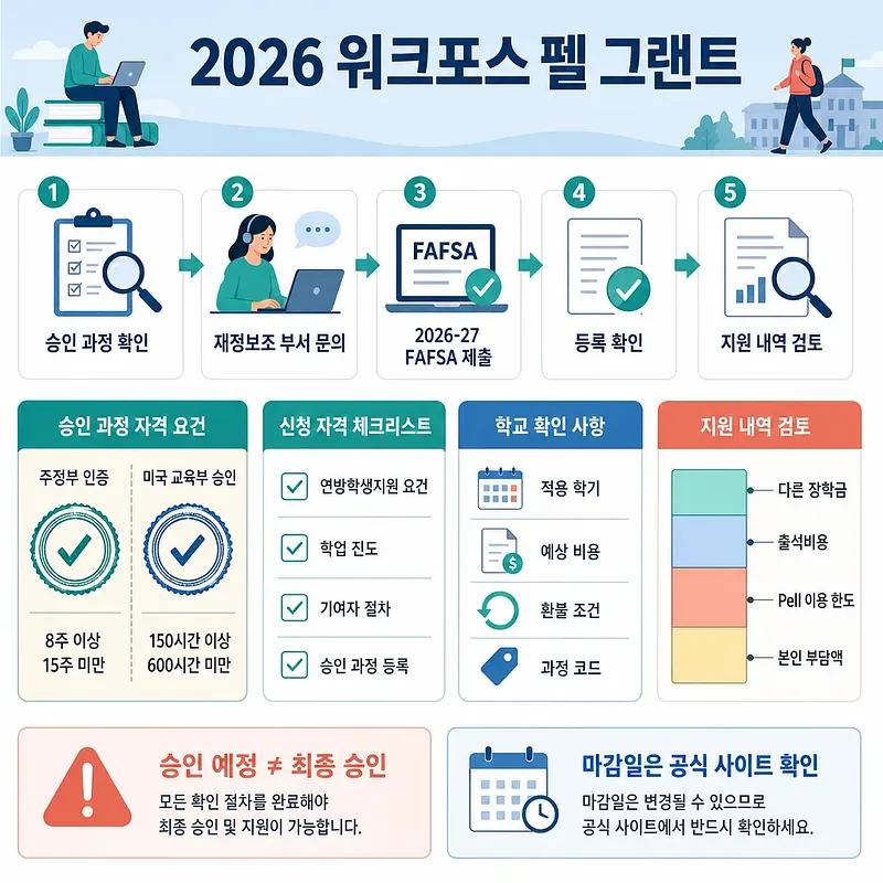 Infografía con cinco pasos, requisitos y verificaciones para la Beca Pell Laboral 2026