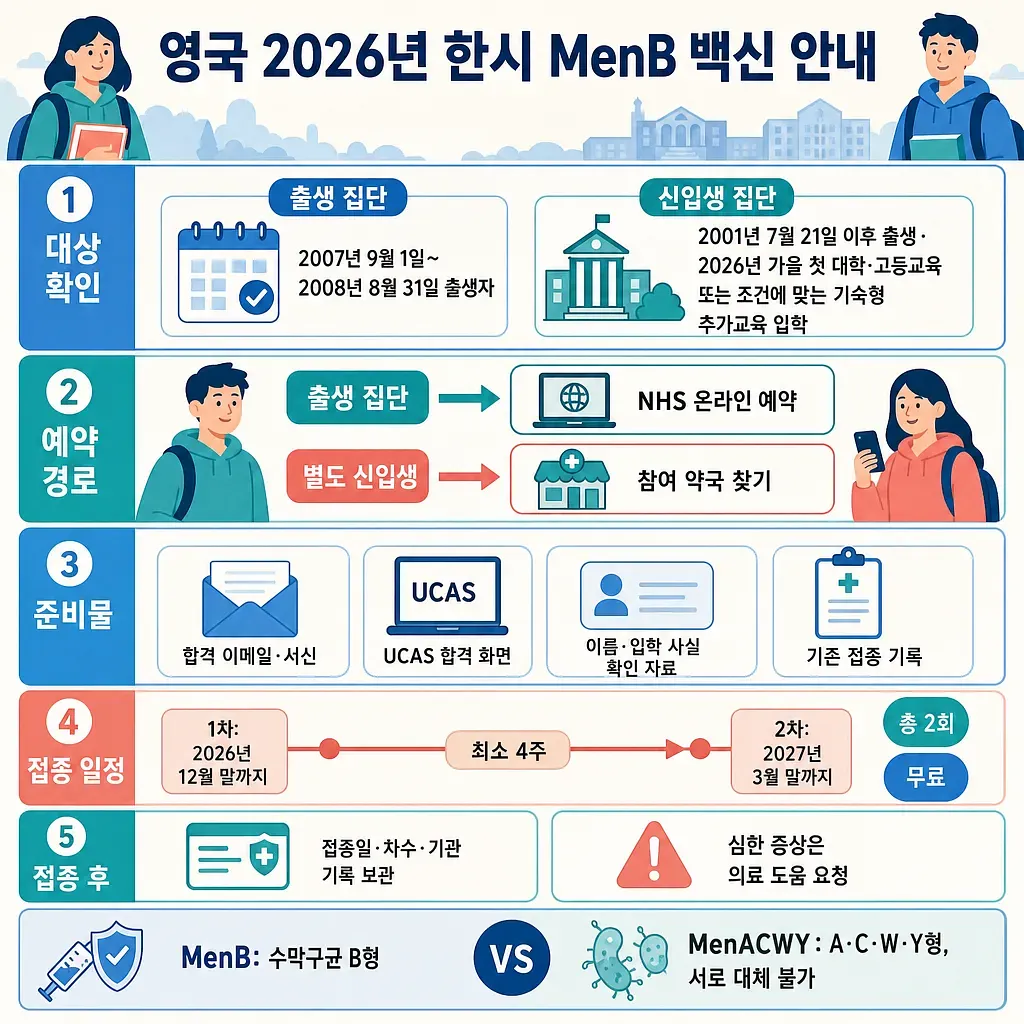 영국 2026년 한시 MenB 백신의 대상, 예약 경로, 준비물, 2회 접종 일정을 정리한 안내문