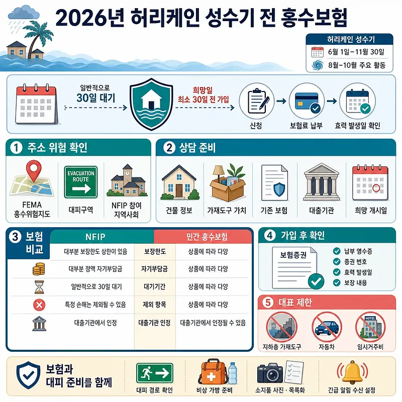 허리케인 성수기 전 홍수보험 가입 절차와 30일 대기기간을 설명하는 한국어 안내도
