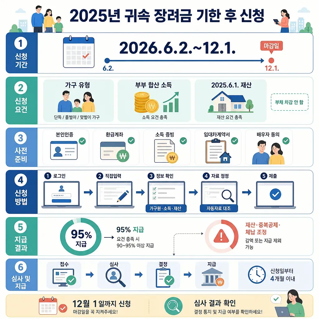 2025년 귀속 장려금 기한 후 신청 기간, 요건, 준비 서류, 절차, 지급 결과를 안내하는 인포그래픽