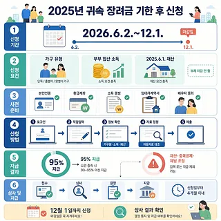 2025년 귀속 장려금 기한 후 신청 기간, 요건, 준비 서류, 절차, 지급 결과를 안내하는 인포그래픽