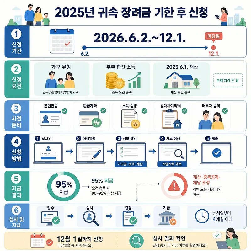 Infographic on the late application period, requirements, documents, process, and payment for 2025 incentives