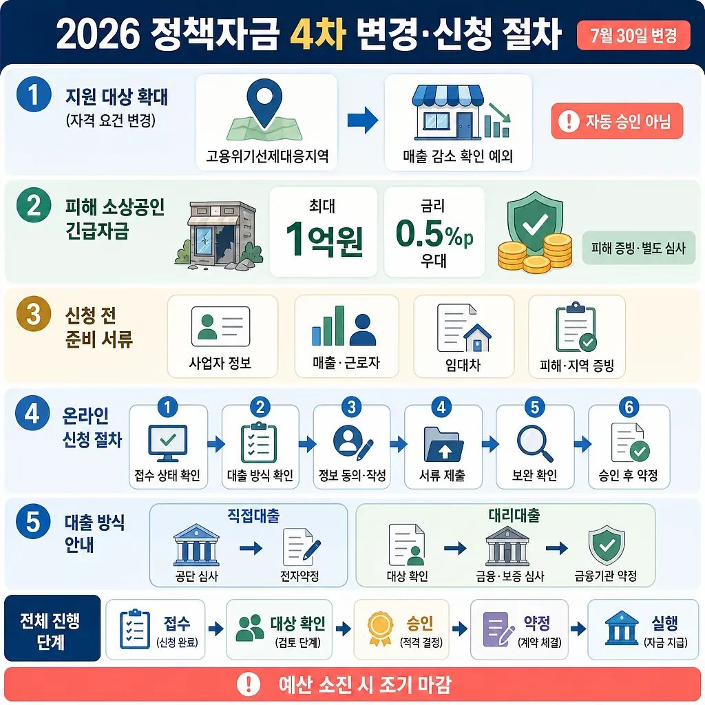 2026 정책자금 4차 변경 대상, 긴급자금, 준비 서류, 온라인 신청 및 대출 절차 안내 인포그래픽
