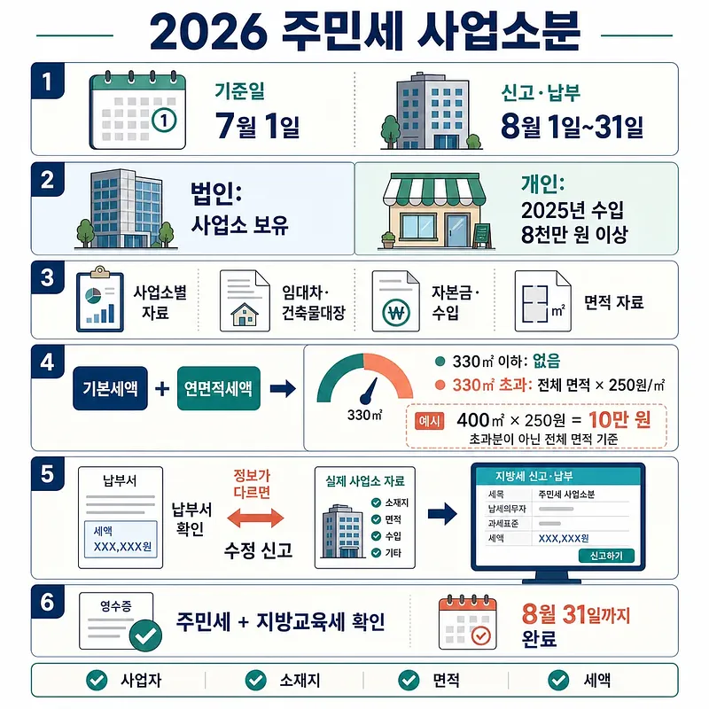 Six-step Korean guide to 2026 business resident tax eligibility, calculation, filing, and payment
