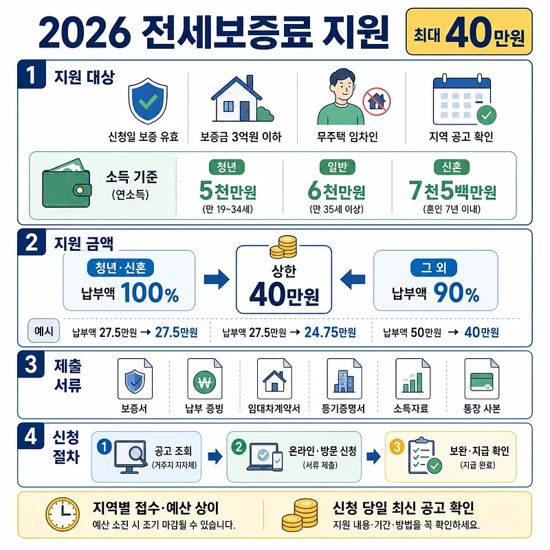 2026 전세보증료 지원 대상, 최대 40만원 지원액, 제출 서류와 신청 절차 안내 인포그래픽