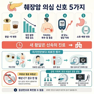 황달, 체중 감소, 복부·등 통증, 혈당 악화, 소화·배변 변화를 보여주는 췌장암 신호 안내