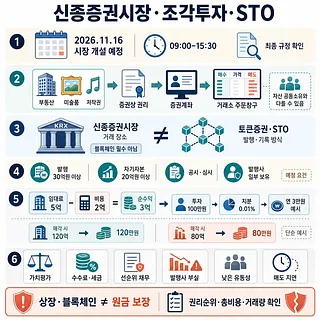 KRX 신종증권시장과 조각투자·STO의 거래 구조, 요건, 수익 예시, 위험을 정리한 인포그래픽