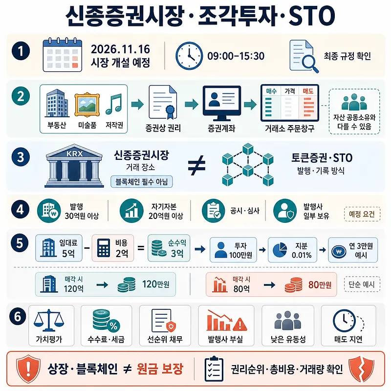 KRX 신종증권시장과 조각투자·STO의 거래 구조, 요건, 수익 예시, 위험을 정리한 인포그래픽