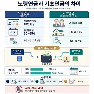노령연금과 기초연금의 수급 조건, 동시 수급, 2025년 선정기준액과 신청 절차를 비교한 인포그래픽