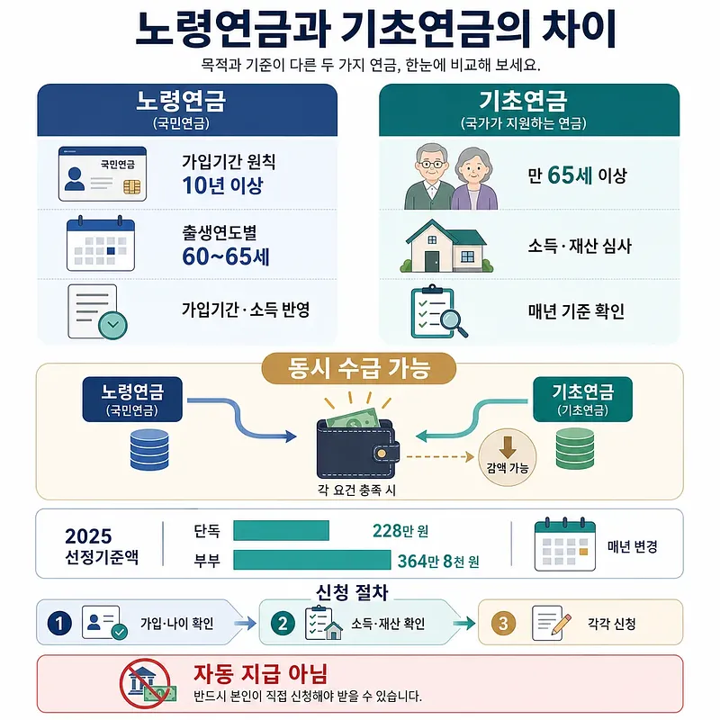 노령연금과 기초연금의 수급 조건, 동시 수급, 2025년 선정기준액과 신청 절차를 비교한 인포그래픽
