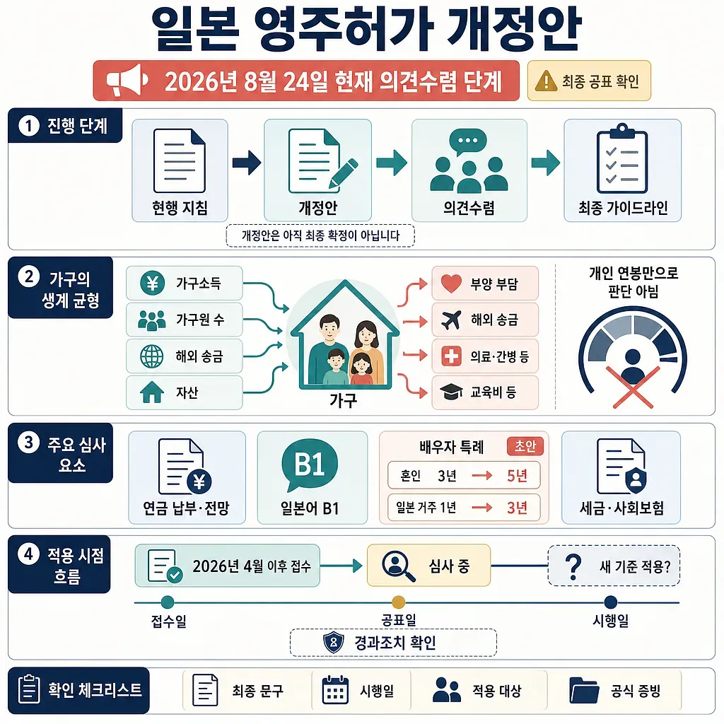 일본 영주허가 개정안의 의견수렴 단계, 가구 생계 균형, 심사 요소와 적용 시점을 정리한 인포그래픽