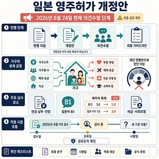 일본 영주허가 개정안의 의견수렴 단계, 가구 생계 균형, 심사 요소와 적용 시점을 정리한 인포그래픽