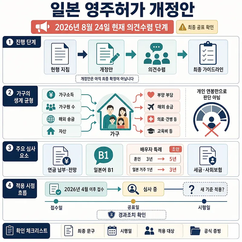일본 영주허가 개정안의 의견수렴 단계, 가구 생계 균형, 심사 요소와 적용 시점을 정리한 인포그래픽
