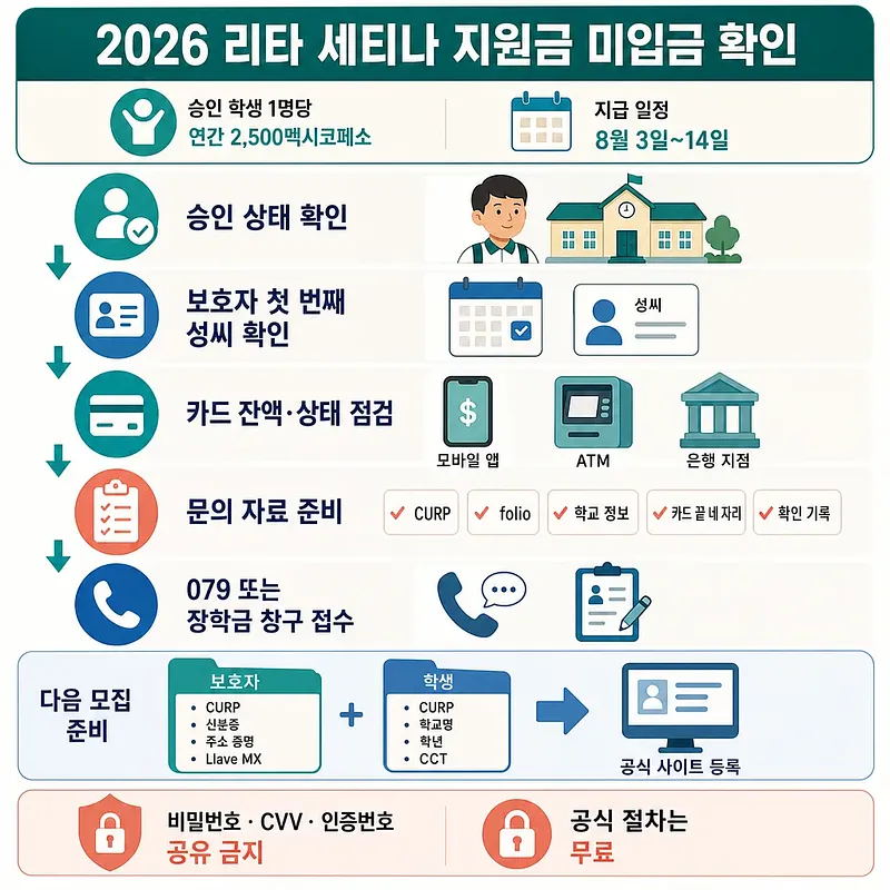 2026 리타 세티나 지원금 미입금 확인 절차와 다음 모집 준비를 안내하는 인포그래픽