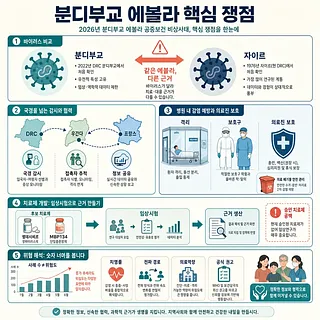 분디부교 에볼라 핵심 쟁점을 정리한 한국어 인포그래픽