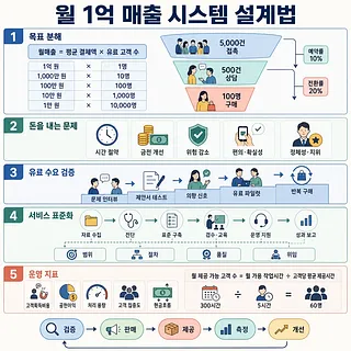 월 1억 매출 시스템 설계법을 5단계와 전환 퍼널, 운영 지표로 정리한 인포그래픽