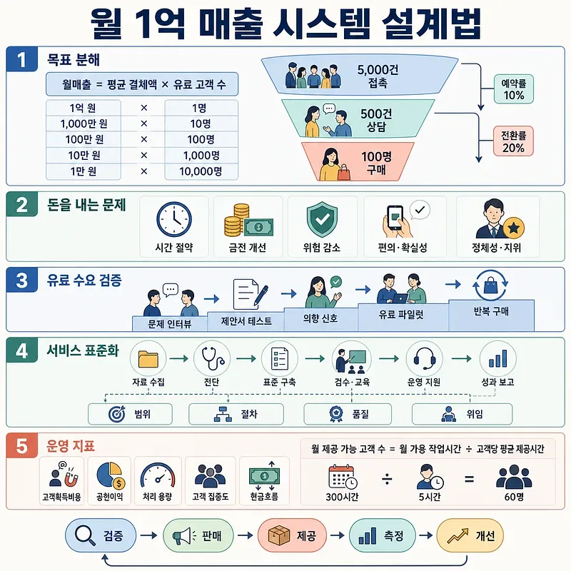월 1억 매출 시스템 설계법을 5단계와 전환 퍼널, 운영 지표로 정리한 인포그래픽