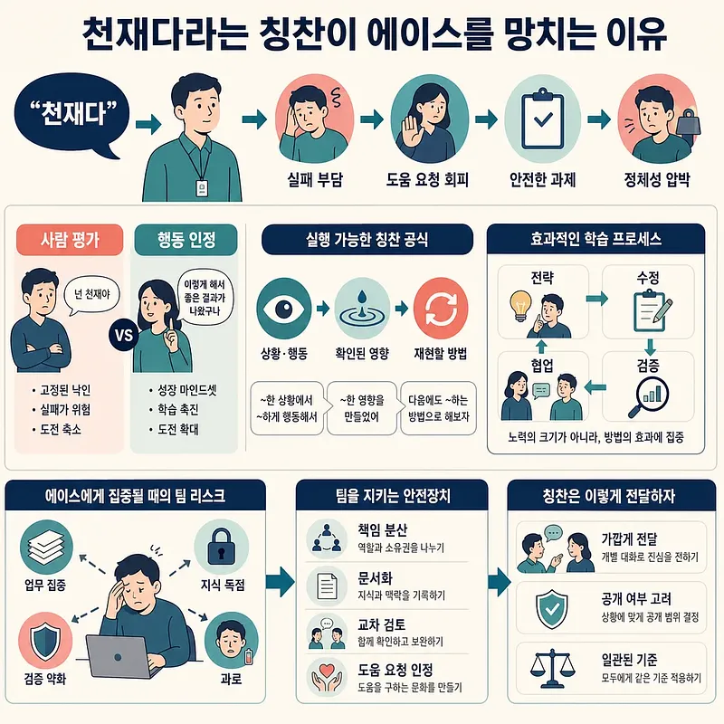 천재라는 칭찬의 부작용과 행동 중심 피드백, 학습 과정, 팀 안전장치를 설명한 인포그래픽