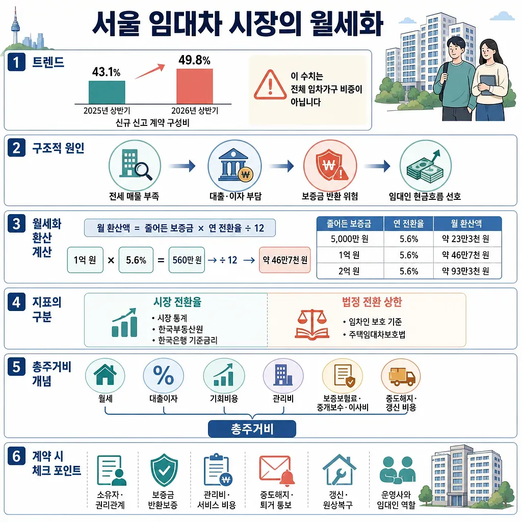서울 임대차 시장의 월세화 추세, 원인, 환산 계산, 총주거비와 계약 점검 항목을 정리한 인포그래픽