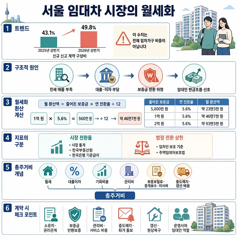 서울 임대차 시장의 월세화 추세, 원인, 환산 계산, 총주거비와 계약 점검 항목을 정리한 인포그래픽