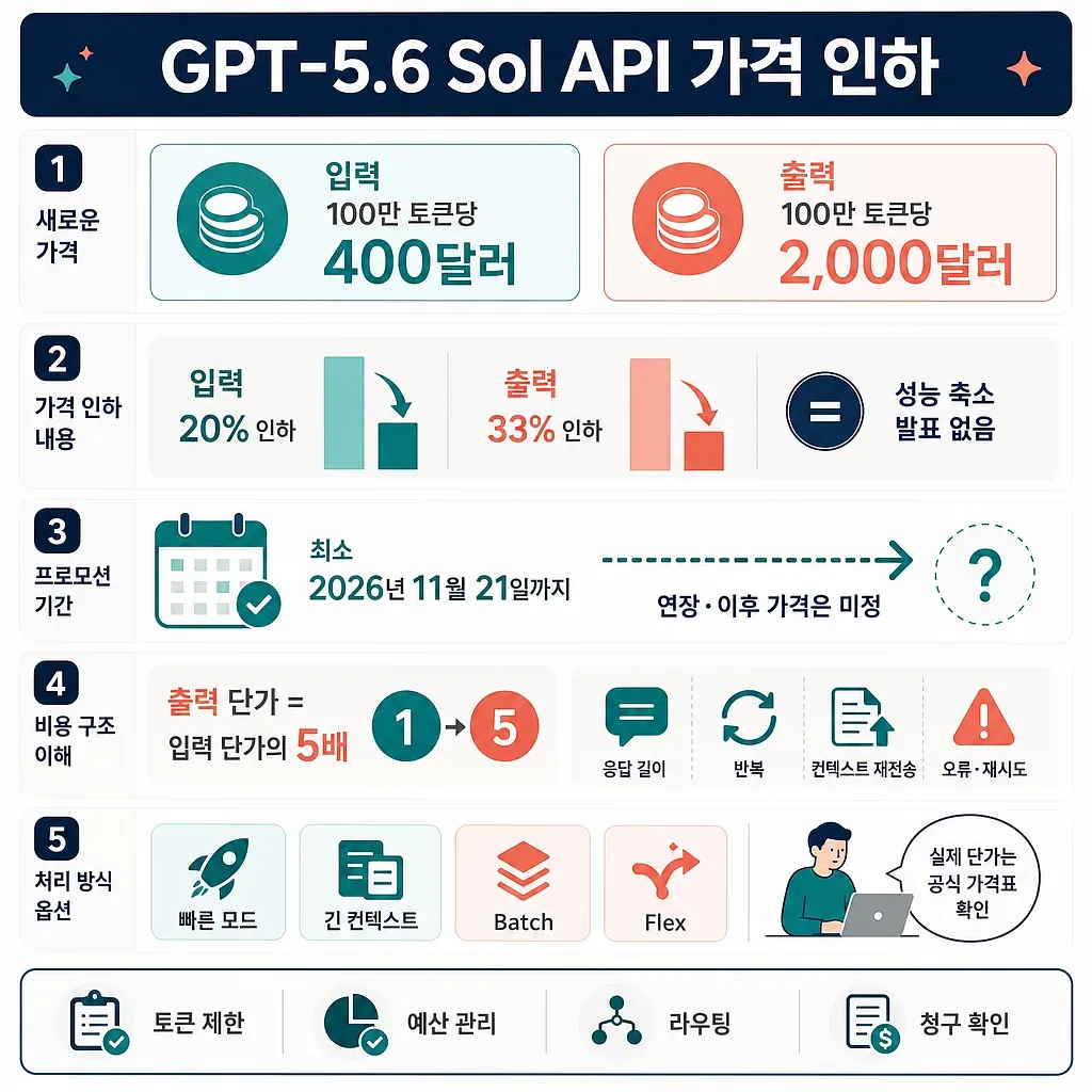 GPT-5.6 Sol API 입력 100만 토큰당 400달러, 출력 2,000달러의 가격 인하 안내 인포그래픽