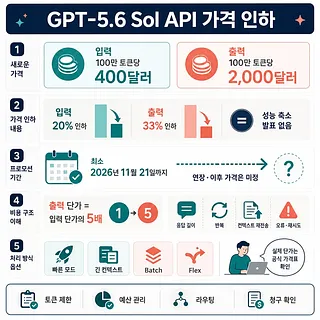 GPT-5.6 Sol API 입력 100만 토큰당 400달러, 출력 2,000달러의 가격 인하 안내 인포그래픽