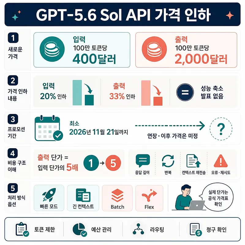 GPT-5.6 Sol API 입력 100만 토큰당 400달러, 출력 2,000달러의 가격 인하 안내 인포그래픽