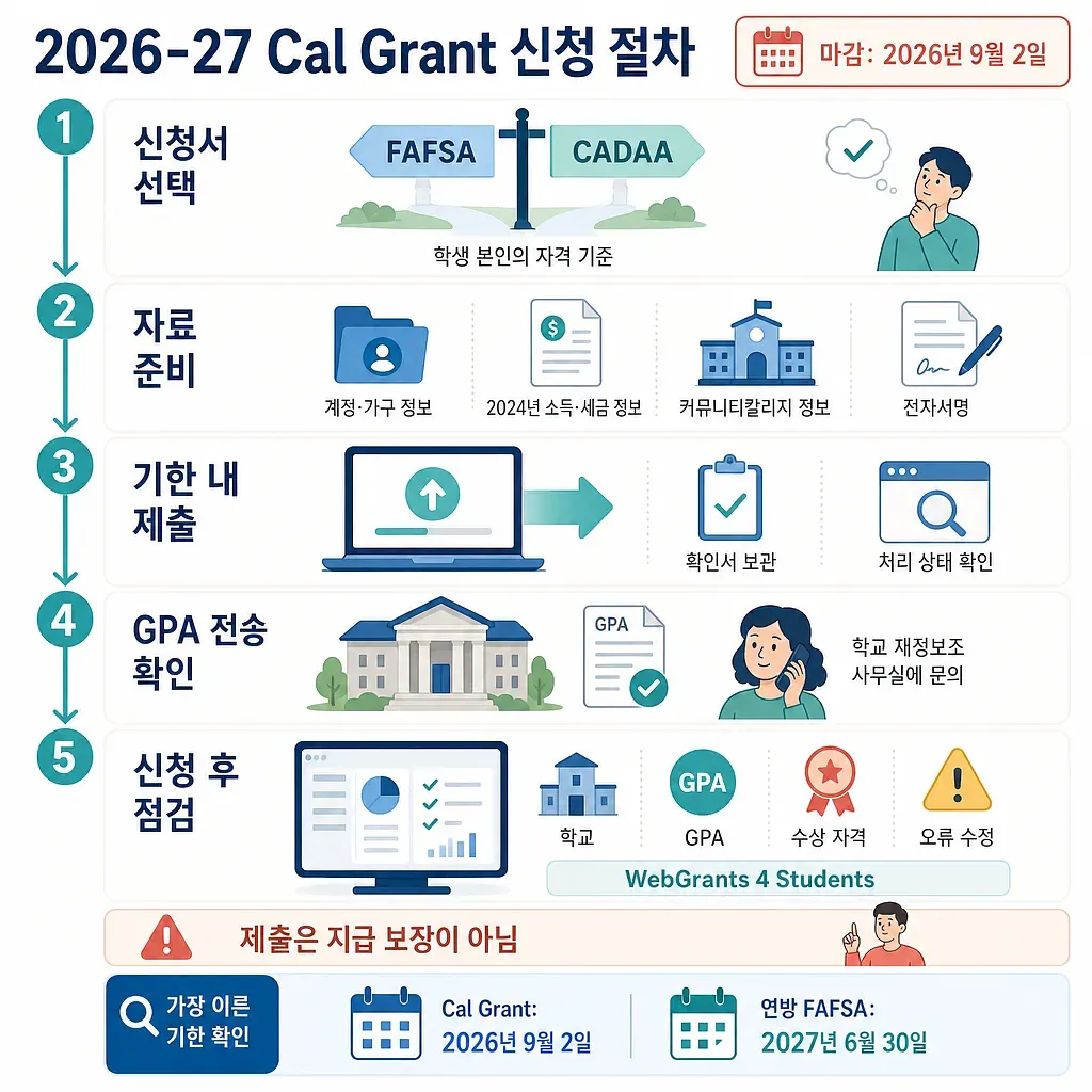 Infografía con cinco pasos para solicitar Cal Grant y la fecha límite del 2 de septiembre de 2026