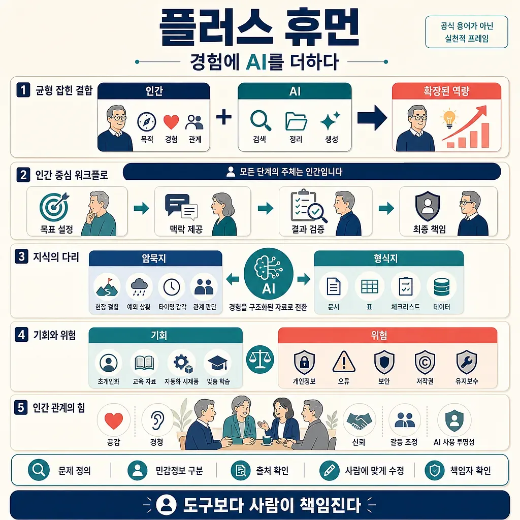 중장년의 경험과 AI를 결합하는 원칙, 워크플로, 기회와 위험을 설명한 인포그래픽