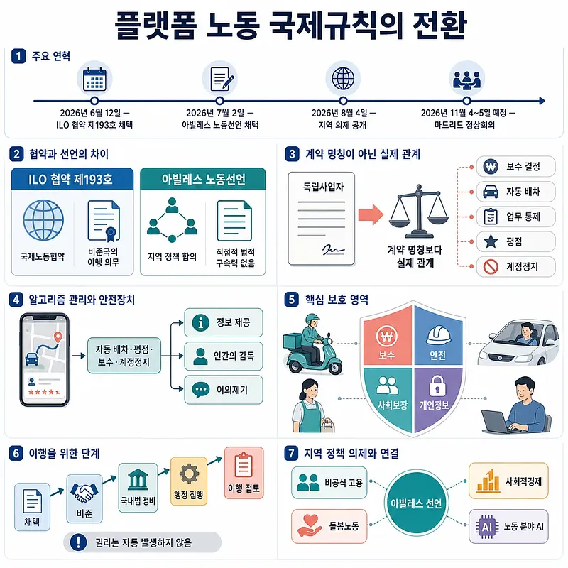 Infografía sobre normas del trabajo en plataformas, diferencias entre convenio y declaración, protección y aplicación