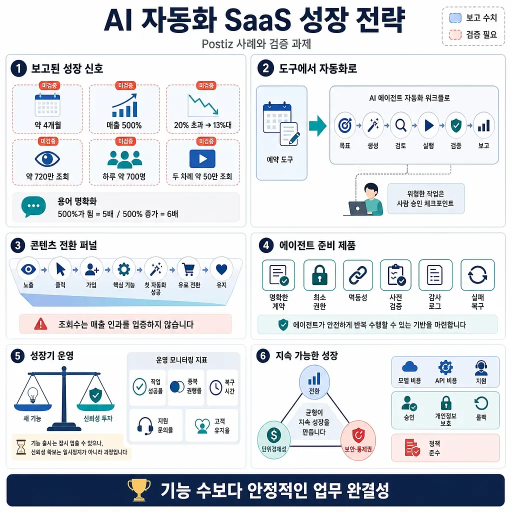 AI 자동화 SaaS 성장 전략을 성장 신호, 자동화, 전환 퍼널, 준비 제품, 운영, 지속 성장으로 정리한 인포그래픽