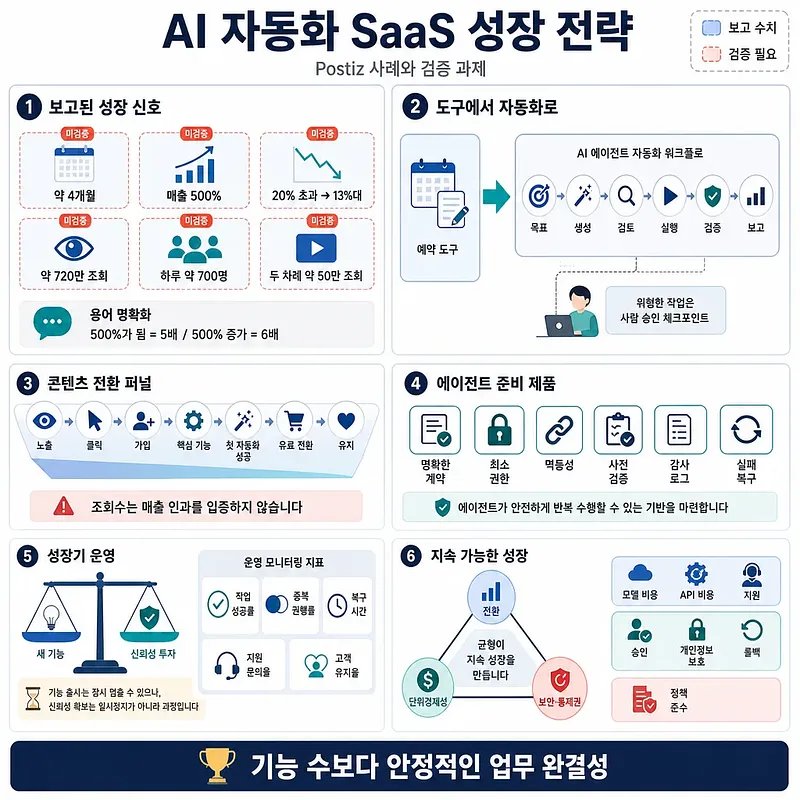 AI 자동화 SaaS 성장 전략을 성장 신호, 자동화, 전환 퍼널, 준비 제품, 운영, 지속 성장으로 정리한 인포그래픽