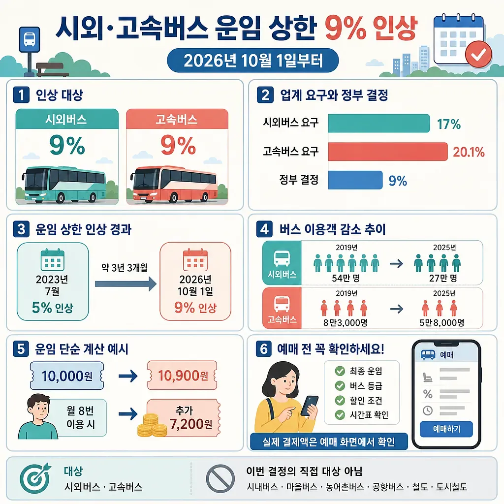 2026년 10월 1일부터 시외·고속버스 운임 상한 9% 인상을 안내하는 인포그래픽