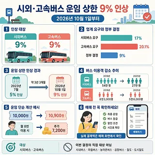 2026년 10월 1일부터 시외·고속버스 운임 상한 9% 인상을 안내하는 인포그래픽