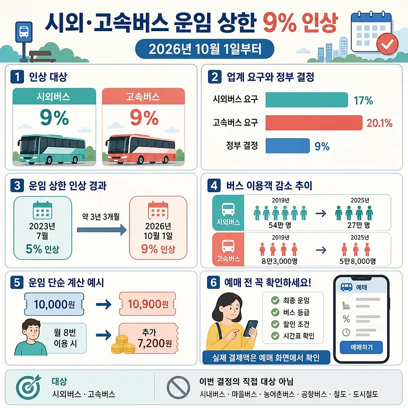 2026년 10월 1일부터 시외·고속버스 운임 상한 9% 인상을 안내하는 인포그래픽