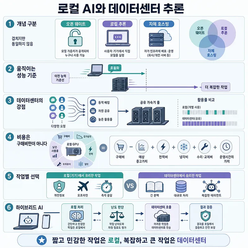 로컬 AI와 데이터센터 추론을 개념, 성능, 비용, 작업 유형, 하이브리드 방식으로 비교한 인포그래픽