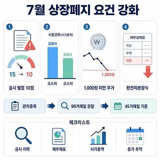 7월 상장폐지 요건 강화 항목을 정리한 한국어 인포그래픽